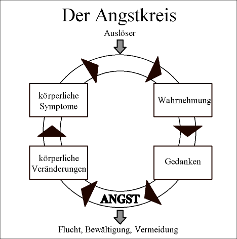 Angstkreis